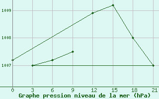 Courbe de la pression atmosphrique pour Obojan