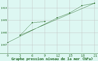 Courbe de la pression atmosphrique pour Ljuban