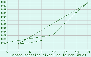 Courbe de la pression atmosphrique pour Saran-Paul