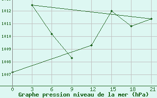 Courbe de la pression atmosphrique pour Dulan