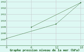 Courbe de la pression atmosphrique pour Kolezma