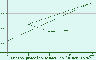 Courbe de la pression atmosphrique pour Xiushui