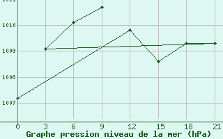 Courbe de la pression atmosphrique pour Ostaskov