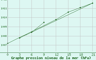 Courbe de la pression atmosphrique pour Njandoma