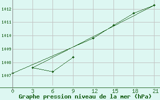 Courbe de la pression atmosphrique pour Gorki