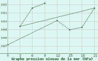 Courbe de la pression atmosphrique pour Elbasan