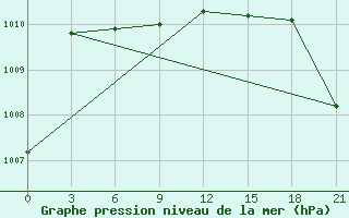 Courbe de la pression atmosphrique pour Pilar / Carlos Miguel Gimenez