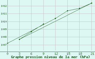 Courbe de la pression atmosphrique pour Abramovskij Majak