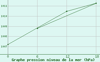 Courbe de la pression atmosphrique pour Valaam Island