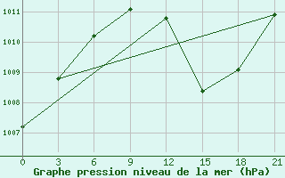 Courbe de la pression atmosphrique pour Ghadames