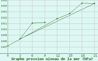 Courbe de la pression atmosphrique pour Makko