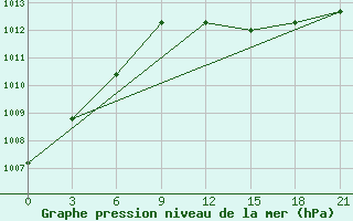 Courbe de la pression atmosphrique pour Uzhhorod