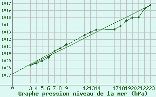 Courbe de la pression atmosphrique pour Saint-Haon (43)