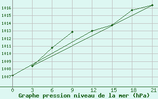 Courbe de la pression atmosphrique pour Komrat