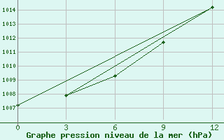 Courbe de la pression atmosphrique pour Salym