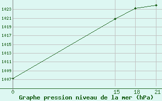 Courbe de la pression atmosphrique pour Chapaevo