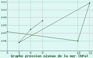 Courbe de la pression atmosphrique pour San