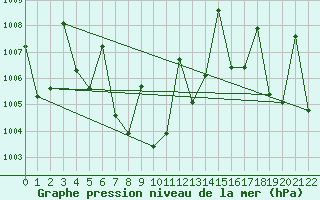 Courbe de la pression atmosphrique pour Krabi