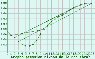 Courbe de la pression atmosphrique pour Leek Thorncliffe