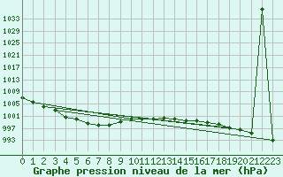 Courbe de la pression atmosphrique pour Nottingham Weather Centre