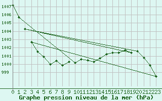 Courbe de la pression atmosphrique pour Krangede