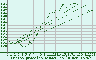 Courbe de la pression atmosphrique pour Petrozavodsk