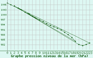Courbe de la pression atmosphrique pour Terschelling Hoorn