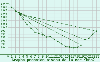 Courbe de la pression atmosphrique pour La Baeza (Esp)