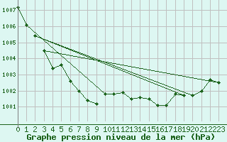 Courbe de la pression atmosphrique pour Selonnet (04)