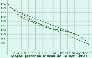 Courbe de la pression atmosphrique pour Leck