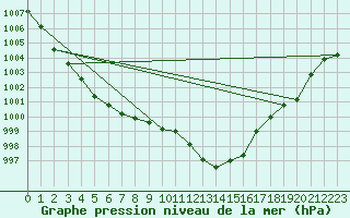 Courbe de la pression atmosphrique pour Lemberg (57)