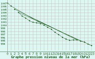 Courbe de la pression atmosphrique pour Pershore