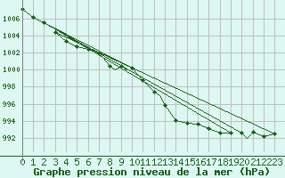 Courbe de la pression atmosphrique pour Brescia / Ghedi
