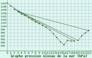 Courbe de la pression atmosphrique pour Valke-Maarja