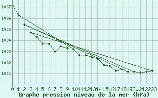 Courbe de la pression atmosphrique pour Coleshill