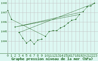 Courbe de la pression atmosphrique pour Aberdaron