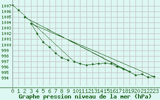 Courbe de la pression atmosphrique pour Hoogeveen Aws