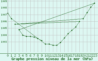 Courbe de la pression atmosphrique pour Opole