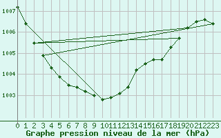 Courbe de la pression atmosphrique pour De Bilt (PB)