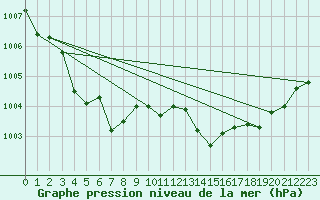 Courbe de la pression atmosphrique pour Vias (34)