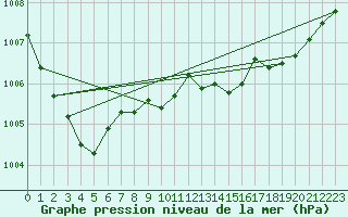 Courbe de la pression atmosphrique pour Saint-Brieuc (22)