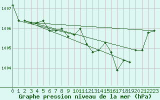 Courbe de la pression atmosphrique pour Metz-Nancy-Lorraine (57)