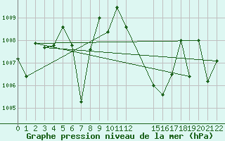 Courbe de la pression atmosphrique pour Fuengirola