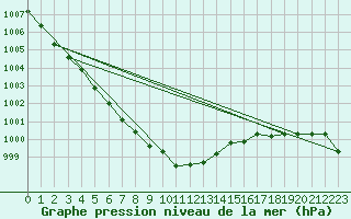 Courbe de la pression atmosphrique pour Valenciennes (59)