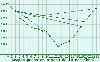 Courbe de la pression atmosphrique pour Feldkirchen