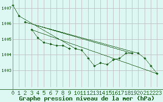 Courbe de la pression atmosphrique pour Doberlug-Kirchhain