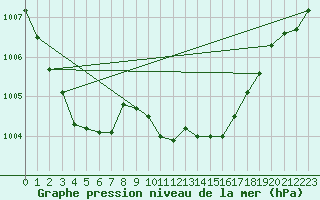 Courbe de la pression atmosphrique pour Luedenscheid