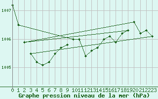 Courbe de la pression atmosphrique pour Voorschoten