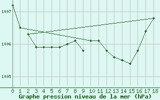 Courbe de la pression atmosphrique pour Andernach