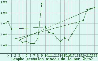 Courbe de la pression atmosphrique pour Arroyo del Ojanco